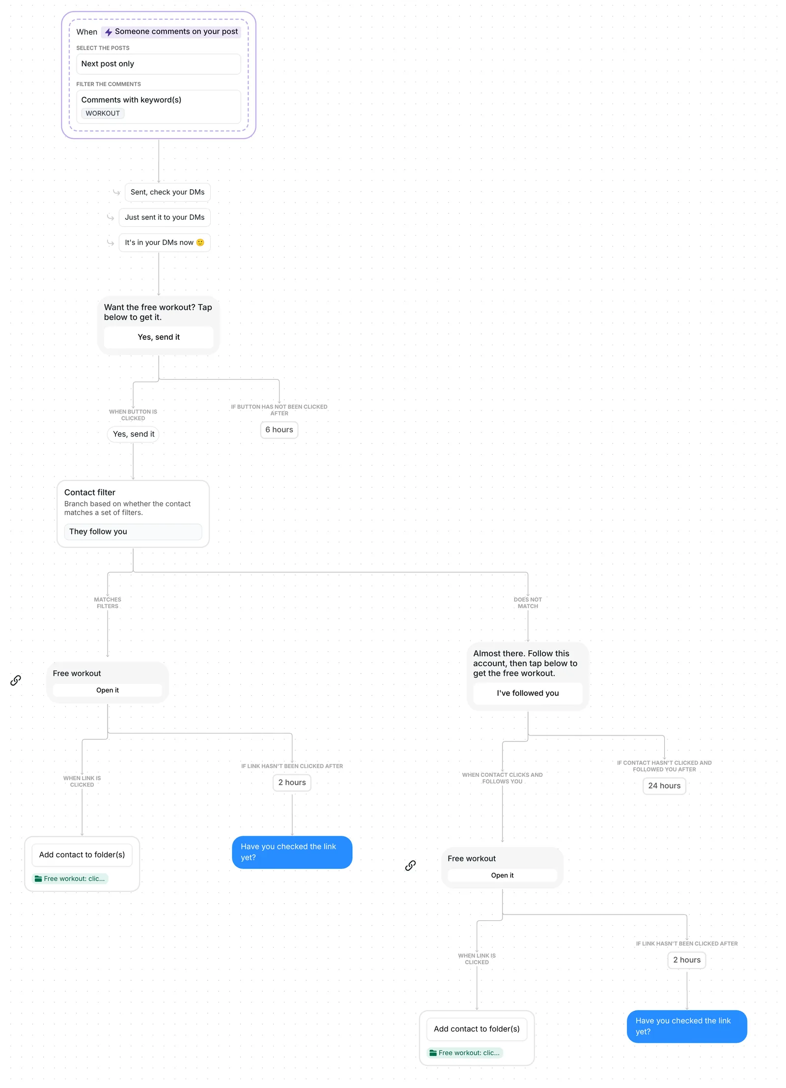 Inrō builder showing the whole Grow followers with a freebie flow, from the WORKOUT trigger to both branches