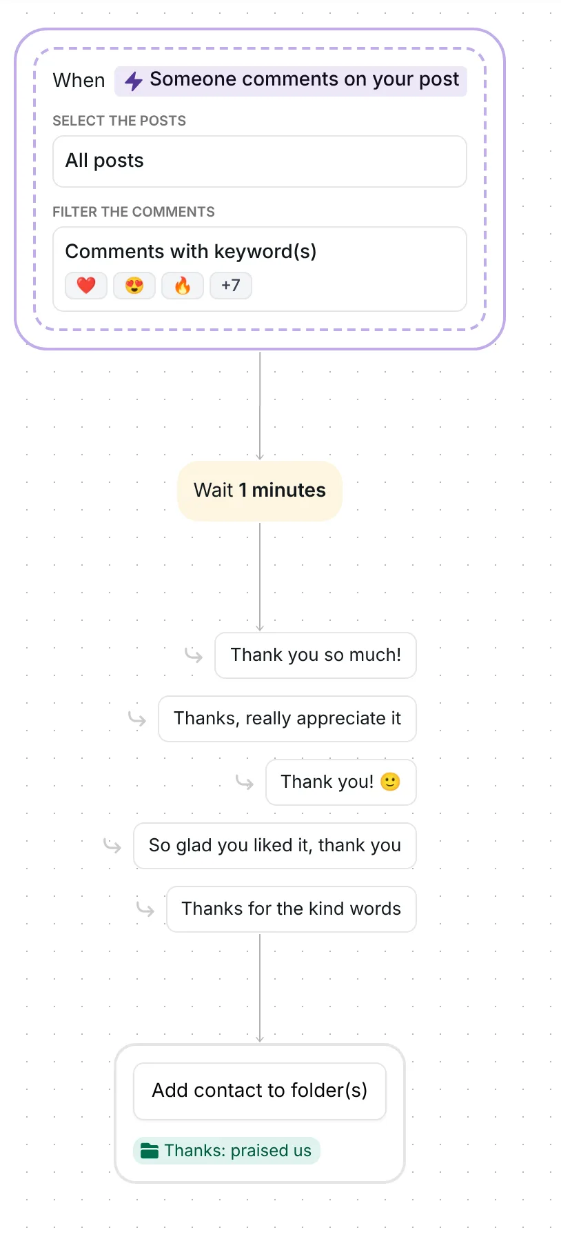 Inrō flow: All posts comment trigger with emoji keywords, one-minute wait, five thank-you replies, Thanks: praised us folder
