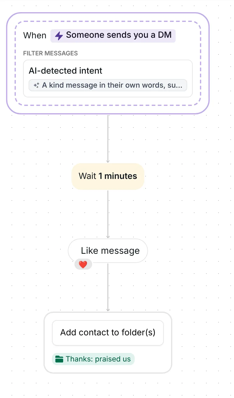 Inrō flow: Someone sends you a DM with an AI-detected intent, a wait step, Like message, then the Thanks: praised us folder