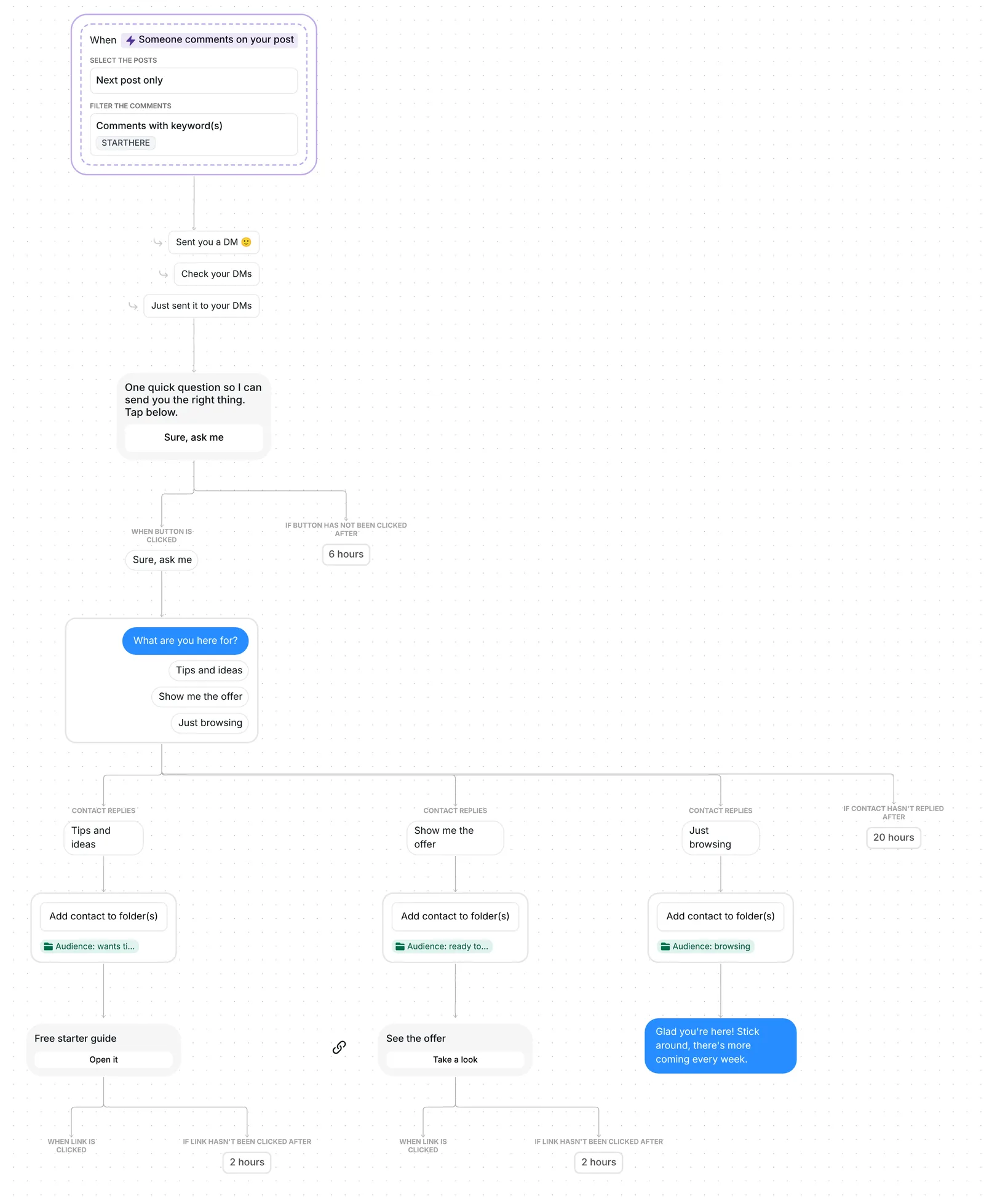 Inrō builder showing the whole Get to know your audience flow, from the STARTHERE trigger to three folders and messages