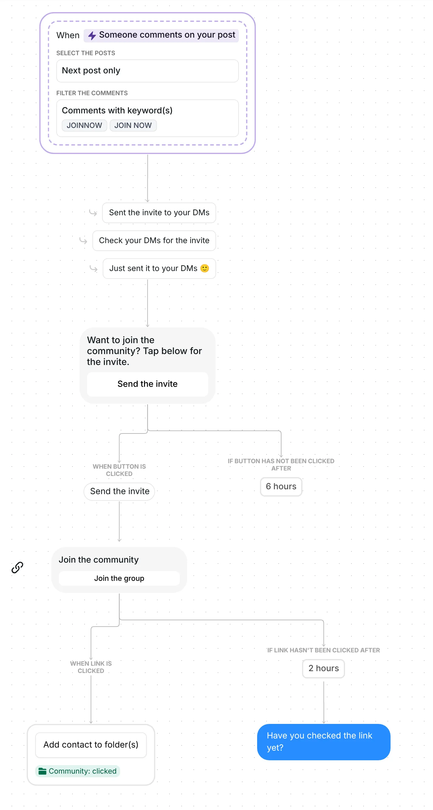 Inrō builder showing the whole Grow your community from comments flow, from the JOINNOW trigger to the folder and the nudge