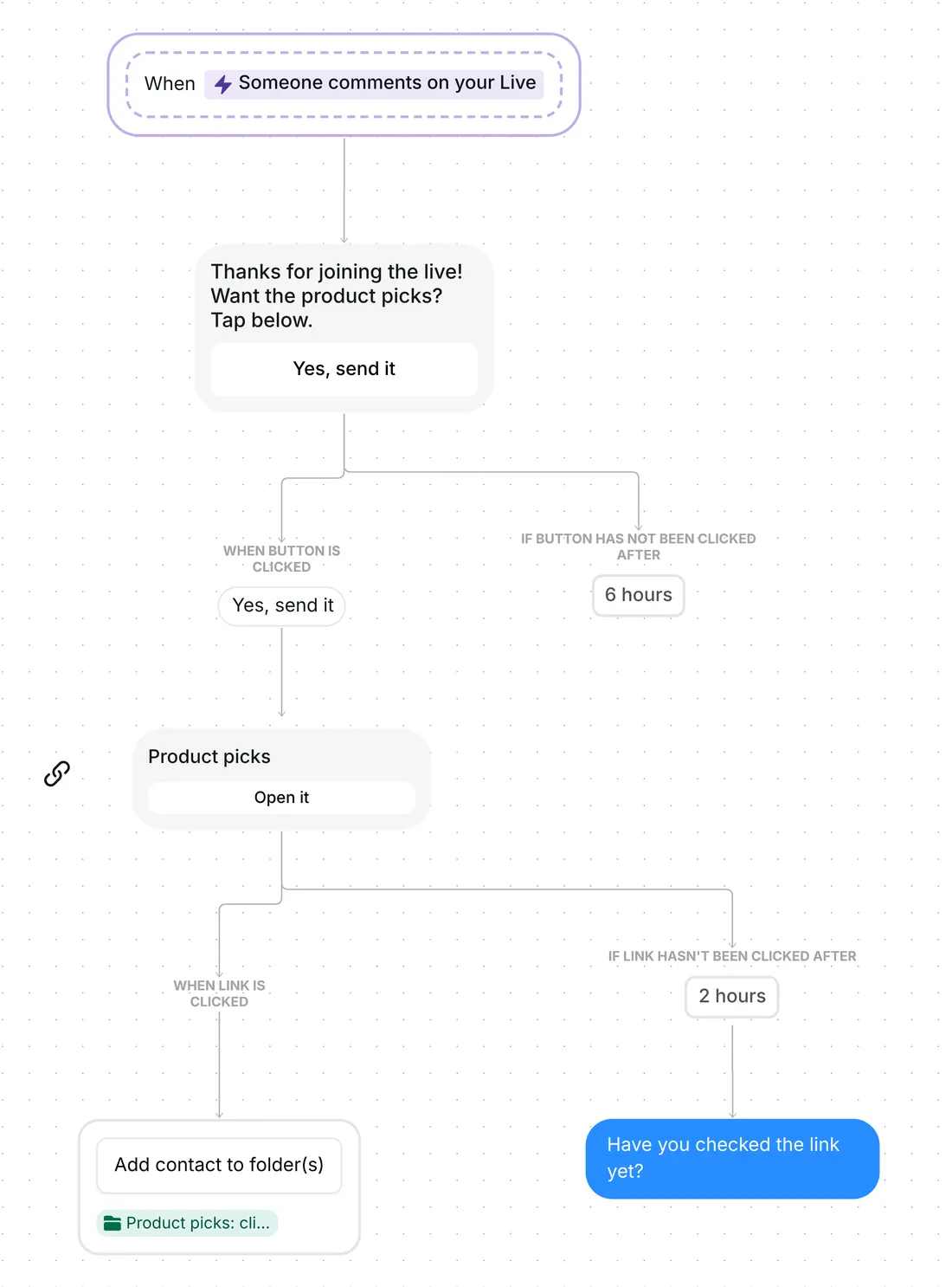 Whole Inrō flow from the Live comment trigger to the clicked folder and the Have you checked the link yet? reminder