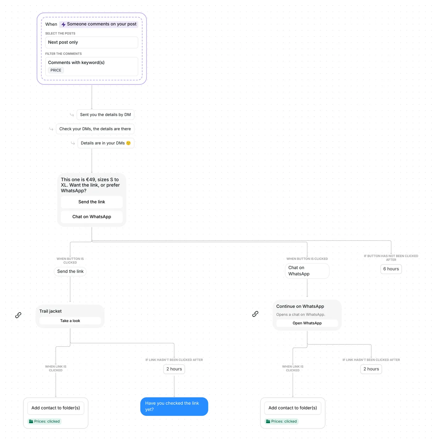Whole Turn price questions into sales flow in Inrō, from the PRICE comment trigger to the product and WhatsApp branches