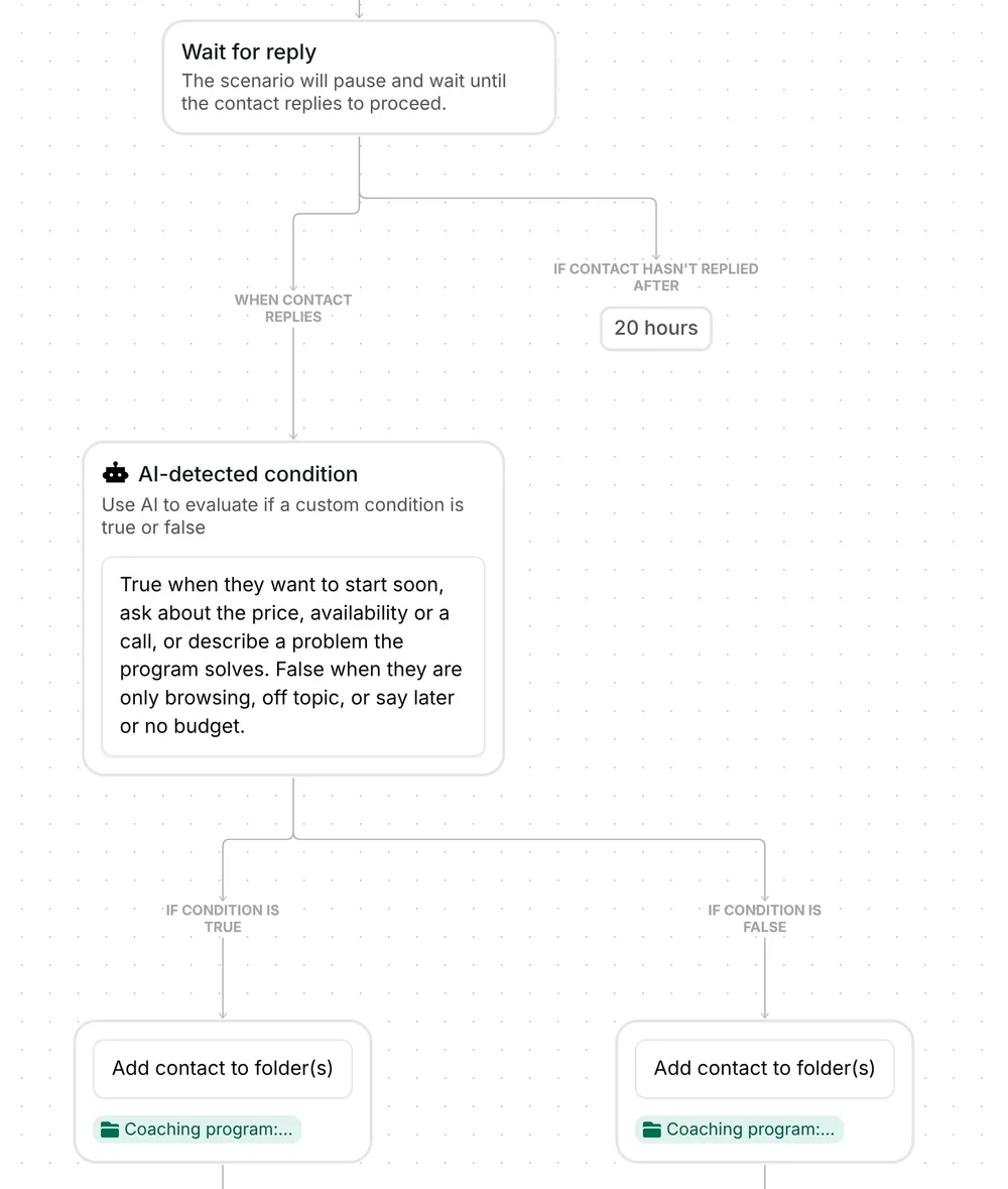 AI-detected condition in Inrō sorting replies into true and false, each adding the contact to a folder