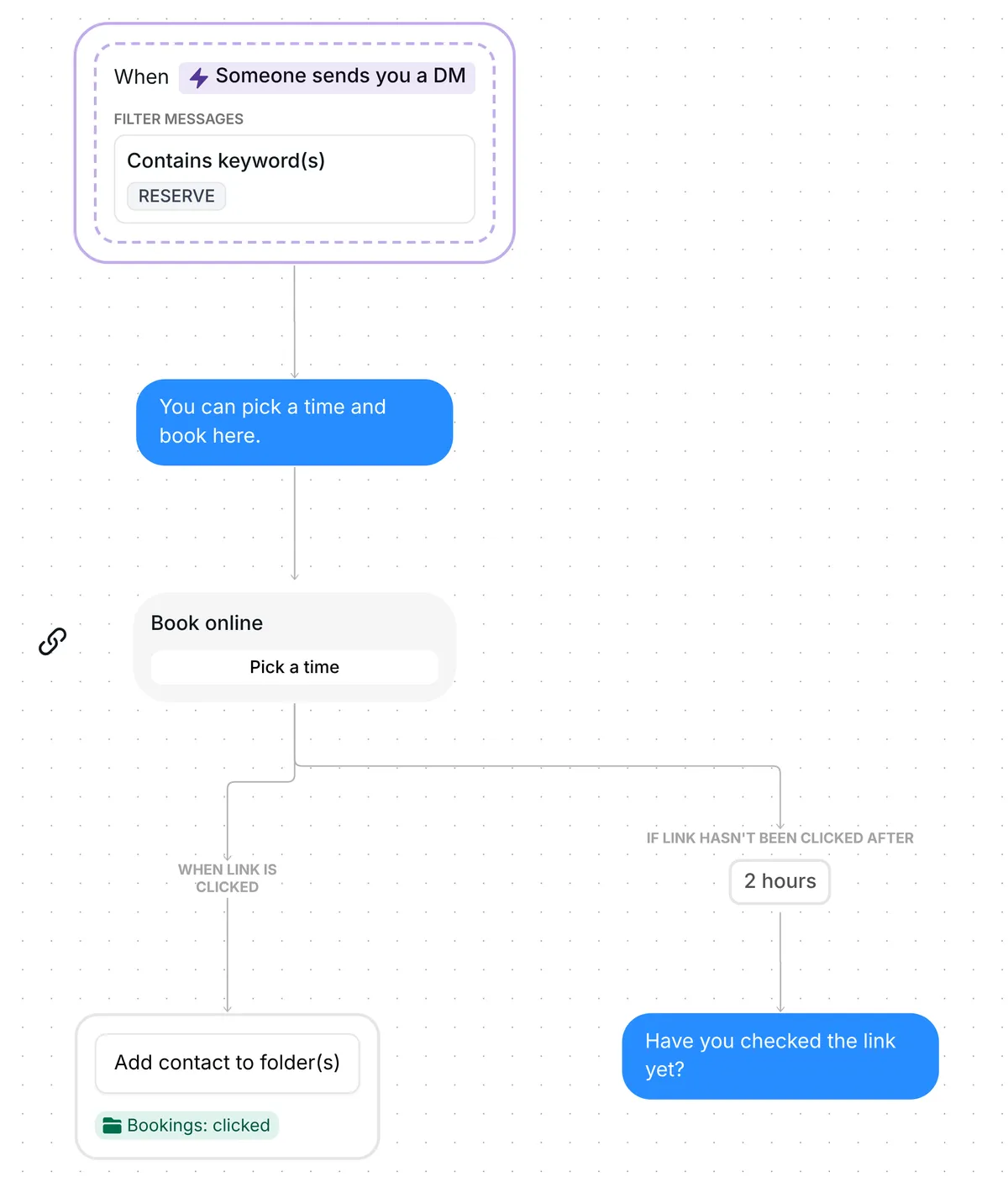 Whole Get more bookings from your DMs flow in Inrō, from the RESERVE keyword trigger to the folder and the reminder