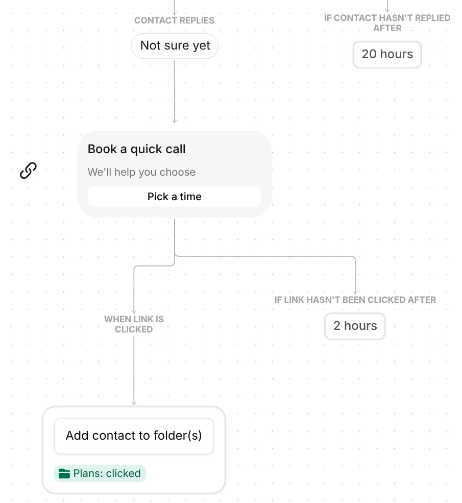 Not sure yet branch: Book a quick call link with Pick a time, a 2-hour wait and the Plans: clicked folder