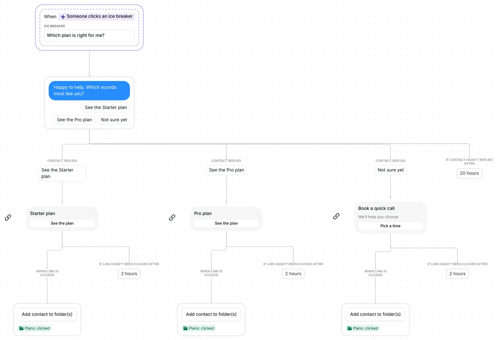 Whole Inrō flow from the ice breaker trigger to the Starter, Pro and Book a quick call links and the Plans: clicked folder