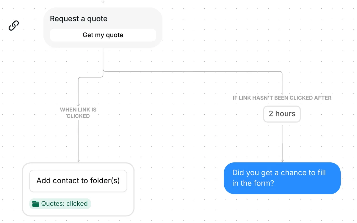 Request a quote link card: clicked adds Quotes: clicked folder; not clicked after 2 hours sends a reminder