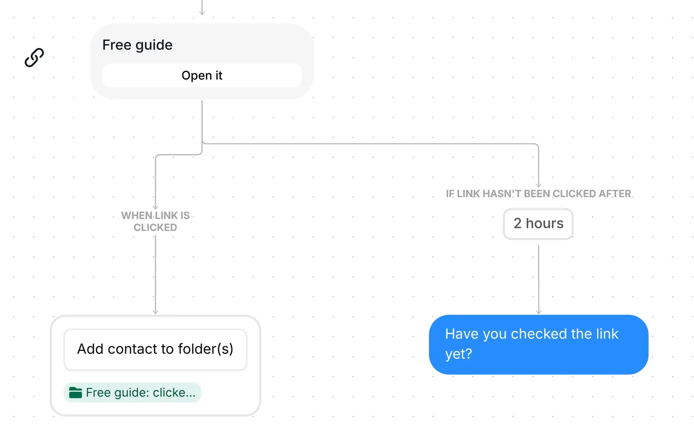 Link card branches in Inrō: clicked adds Free guide: clicked, not clicked after 2 hours sends a nudge