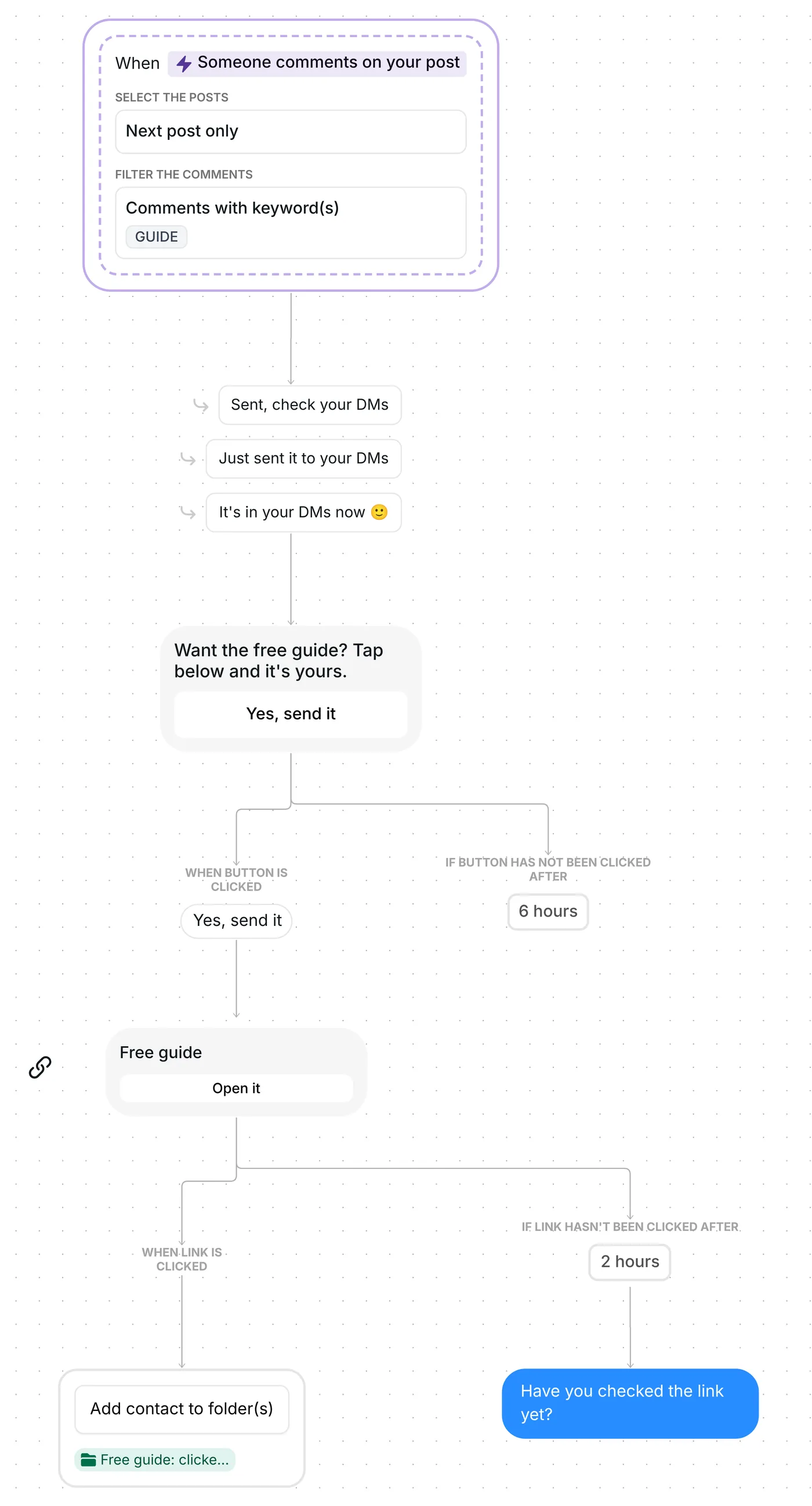 Inrō builder showing the whole comment for link flow, from the GUIDE trigger to the clicked folder and the nudge