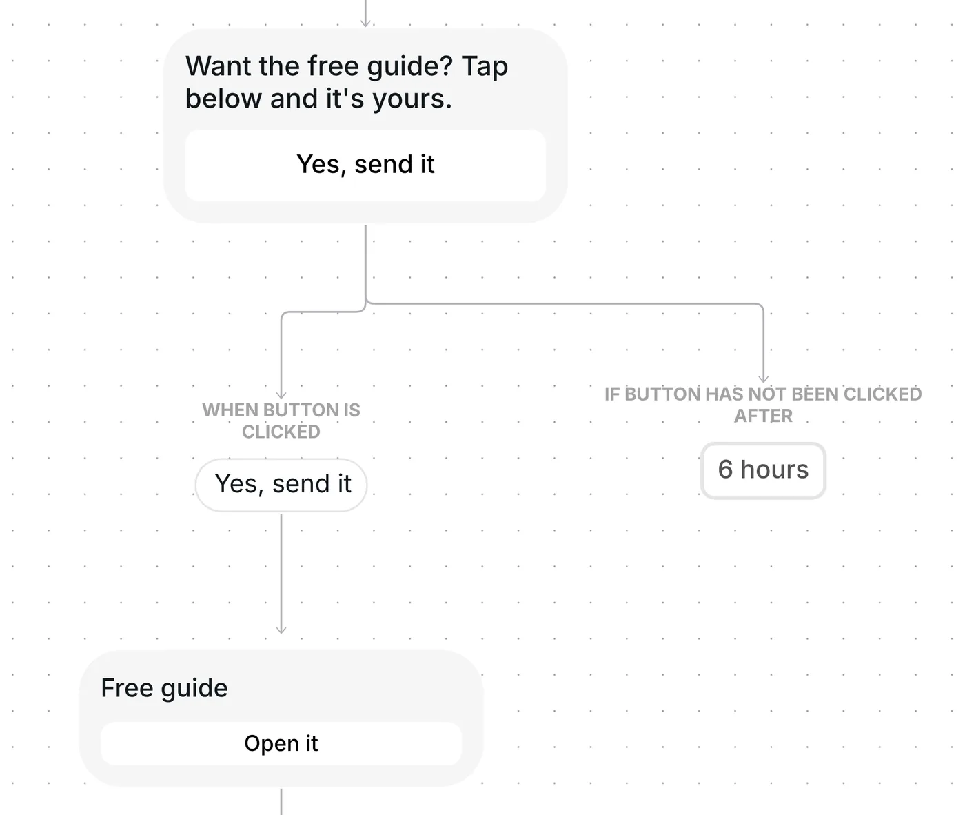 Yes, send it button message with its 6 hour wait, then the Free guide link card with Open it