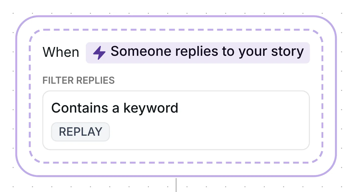 Story reply trigger in Inrō: Someone replies to your story, filtered to replies that contain the keyword REPLAY