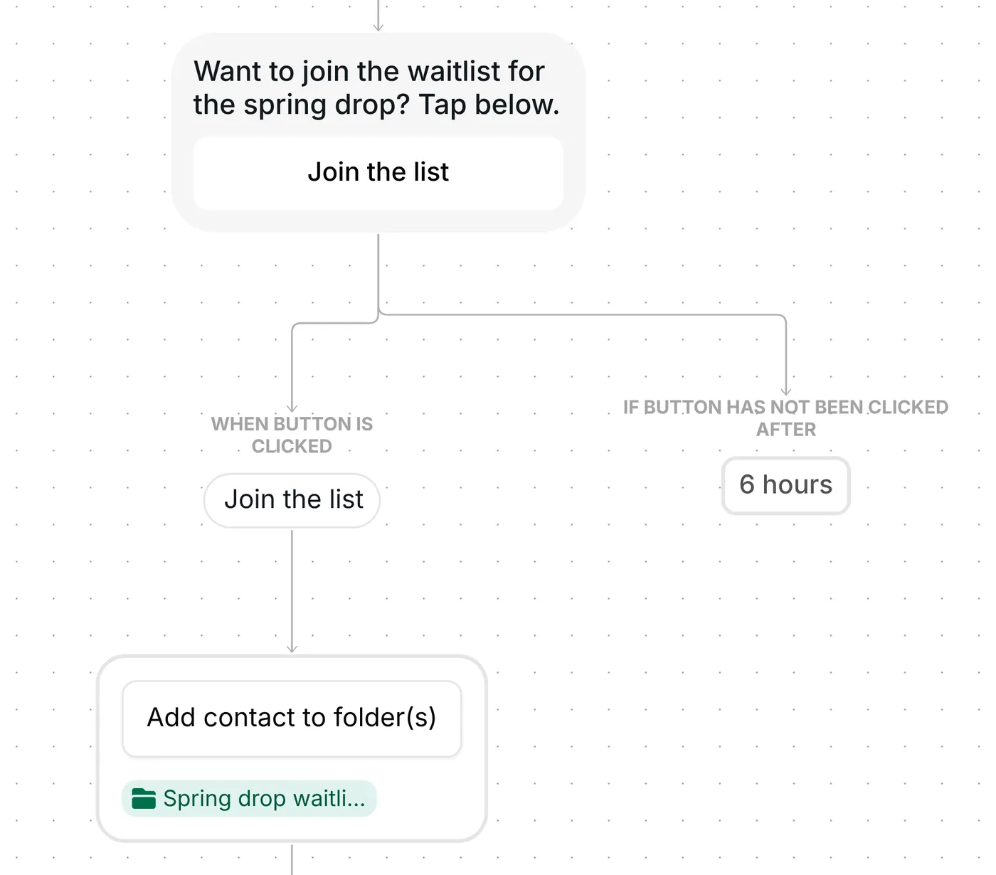 Send message with button step in Inrō: Join the list adds people to the Spring drop waitlist folder