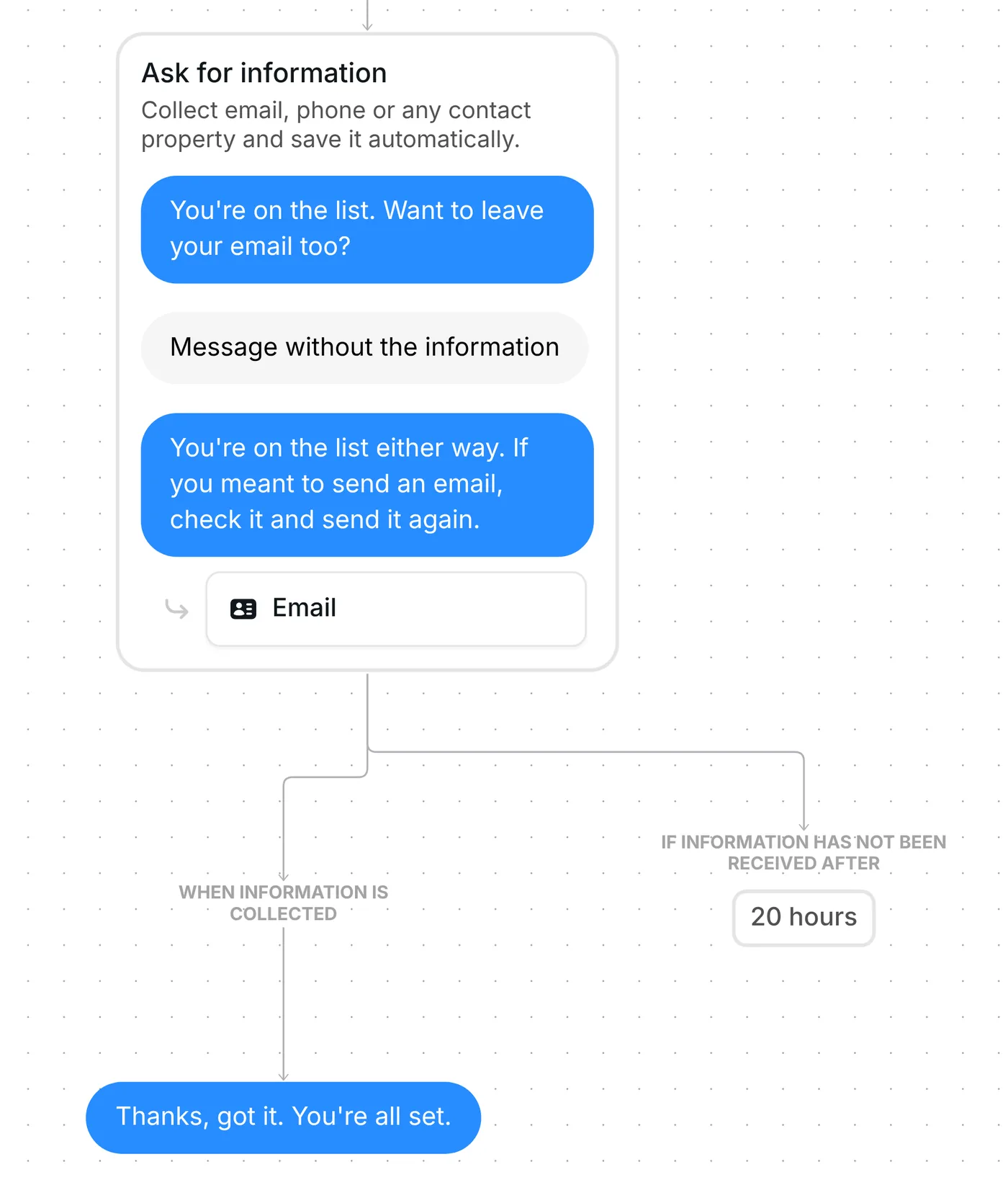 Ask for information step in Inrō: optional email question, the re-ask message and a 20 hour wait