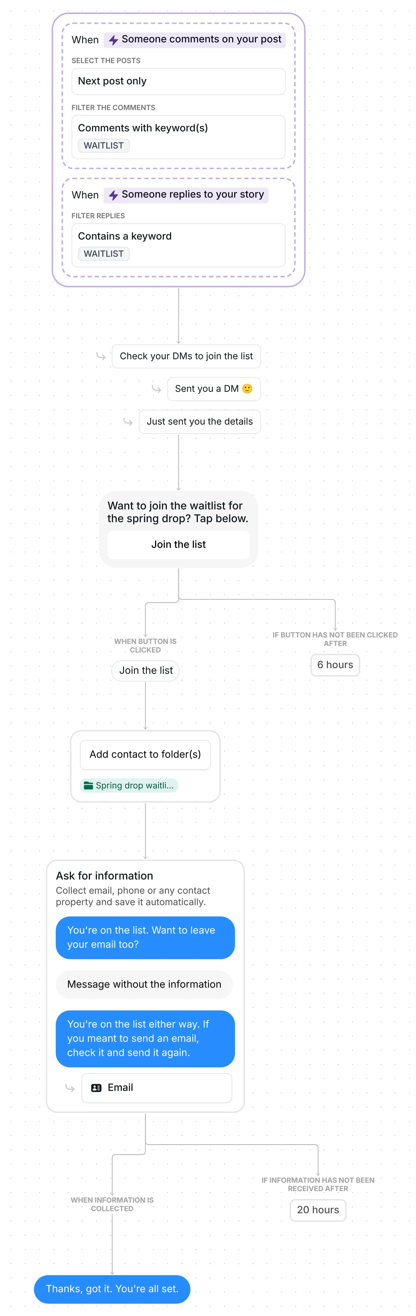 Inrō builder showing the whole waitlist flow, from the WAITLIST triggers to the optional email question