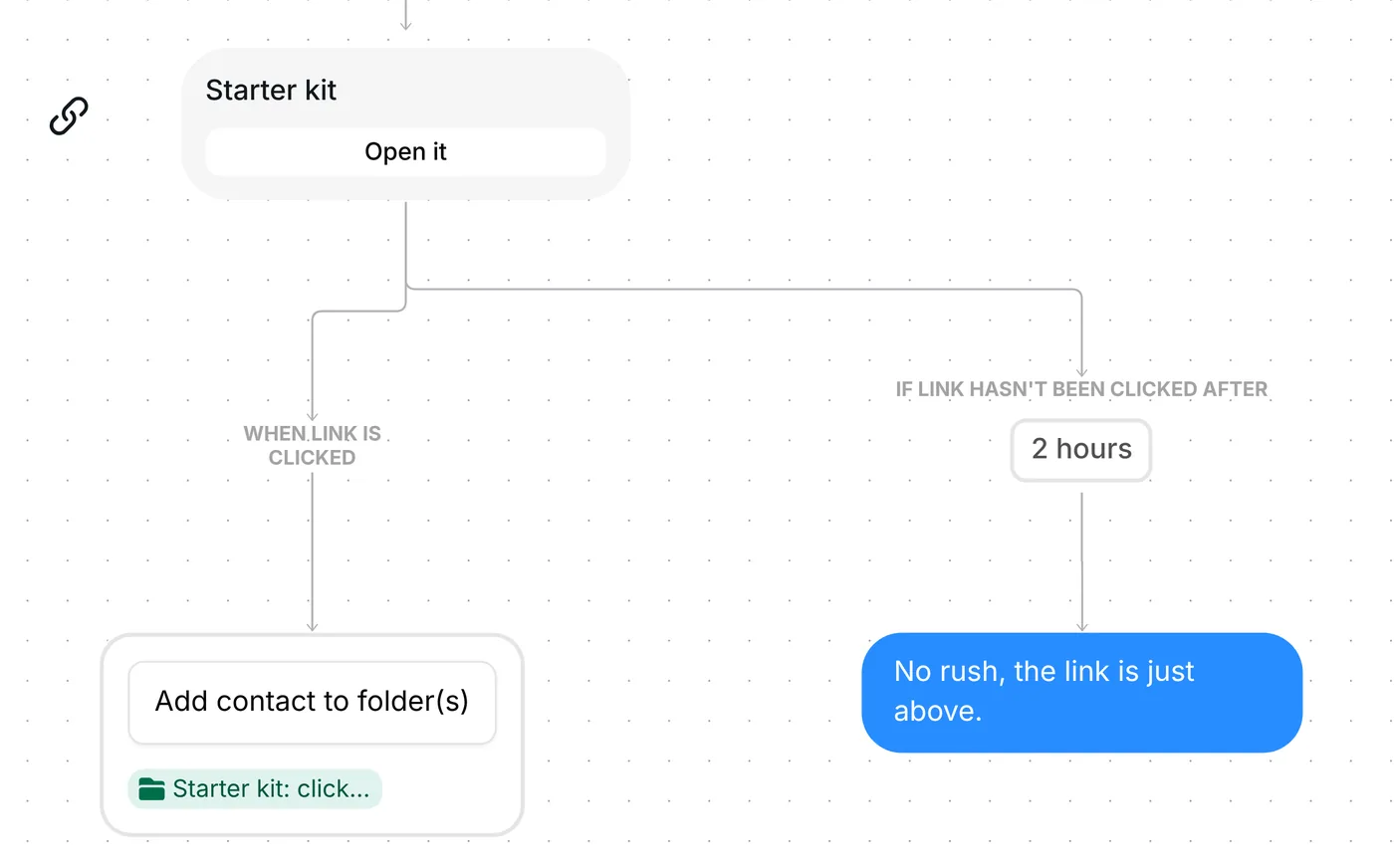 Link step in Inrō: Starter kit card with an Open it button, clicked folder and a 2-hour nudge