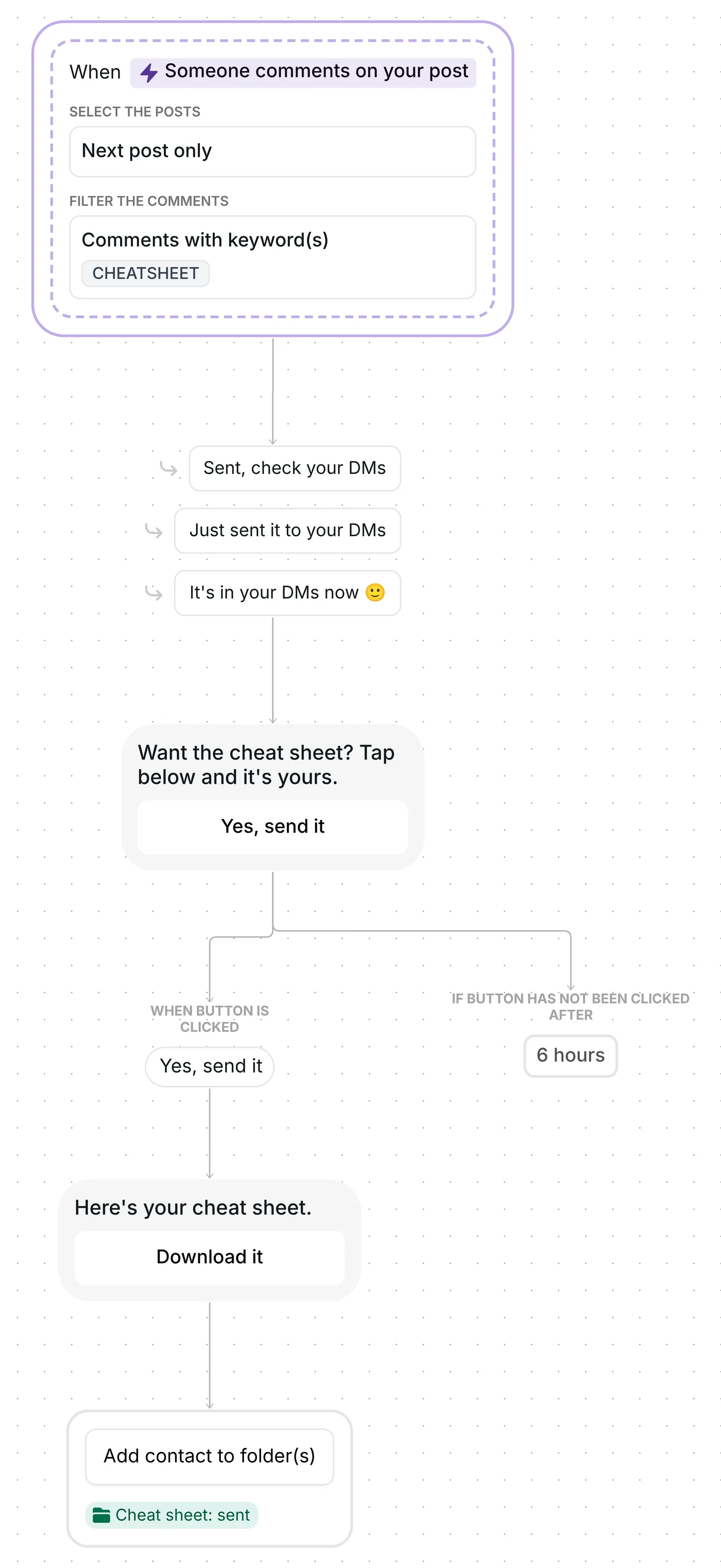 Inrō builder showing the whole flow: CHEATSHEET comment, public reply, Yes, send it button, Send file step, folder
