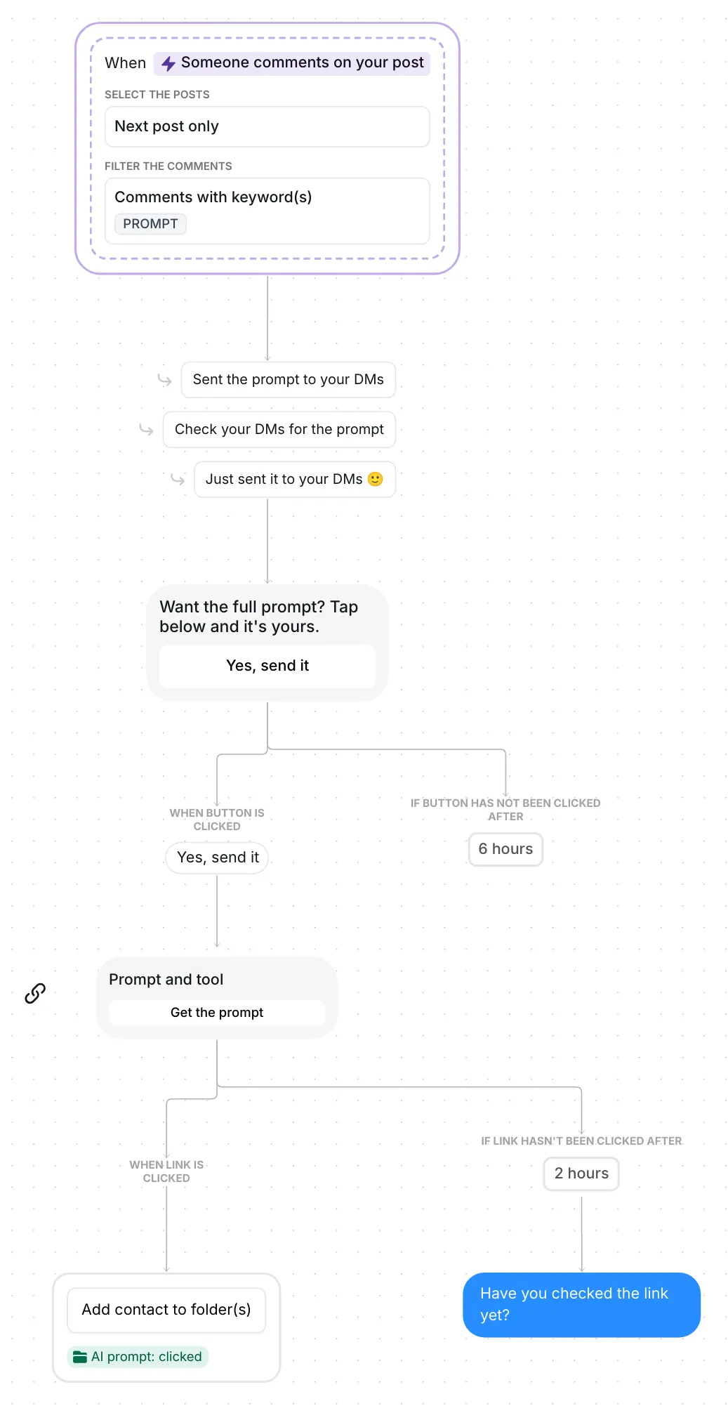 Inrō flow from the PROMPT comment trigger to the link card, the AI prompt: clicked folder and the 2-hour reminder