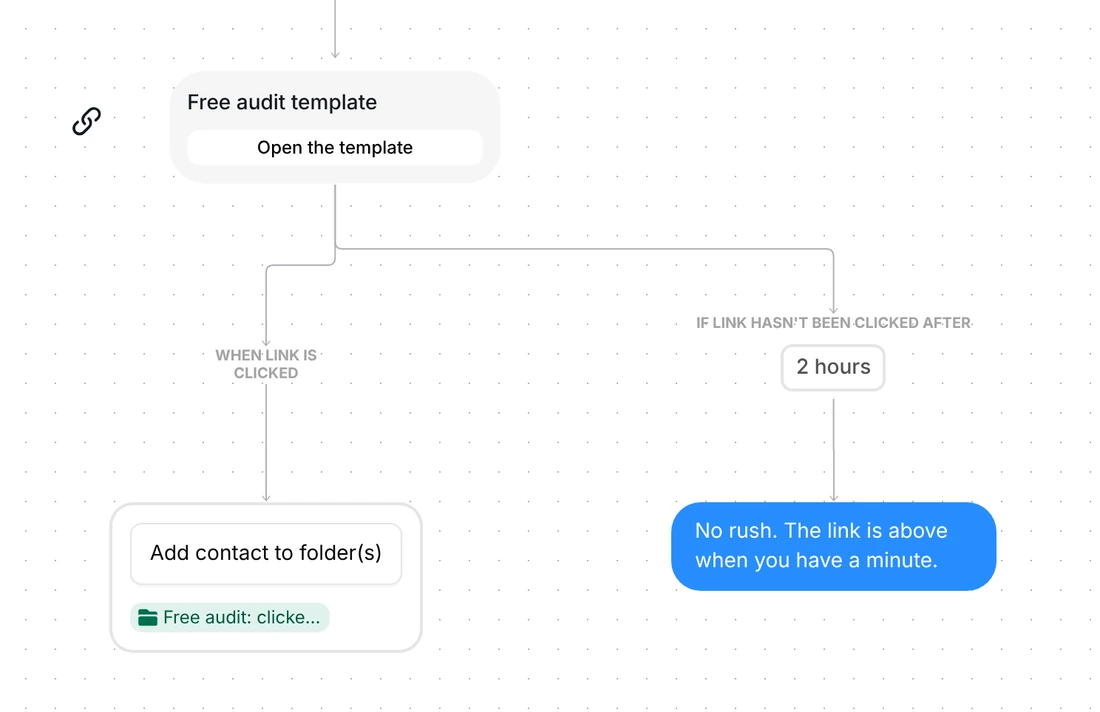 The Free audit template link card in Inrō, with the clicked branch adding a folder and the 2 hour reminder
