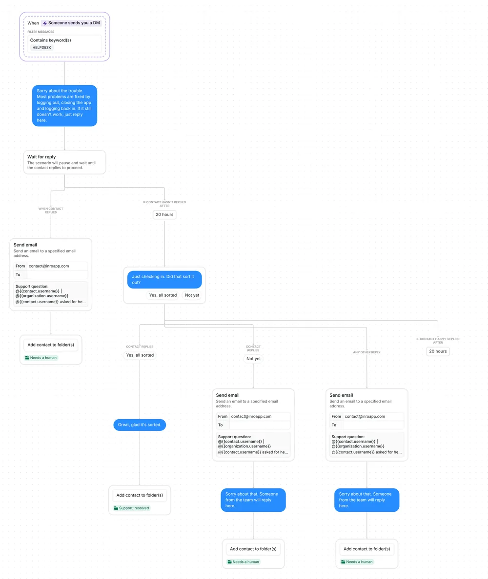 Whole support flow in Inrō: HELPDESK DM, answer, 20-hour wait, check-in question, resolved or needs a human folders
