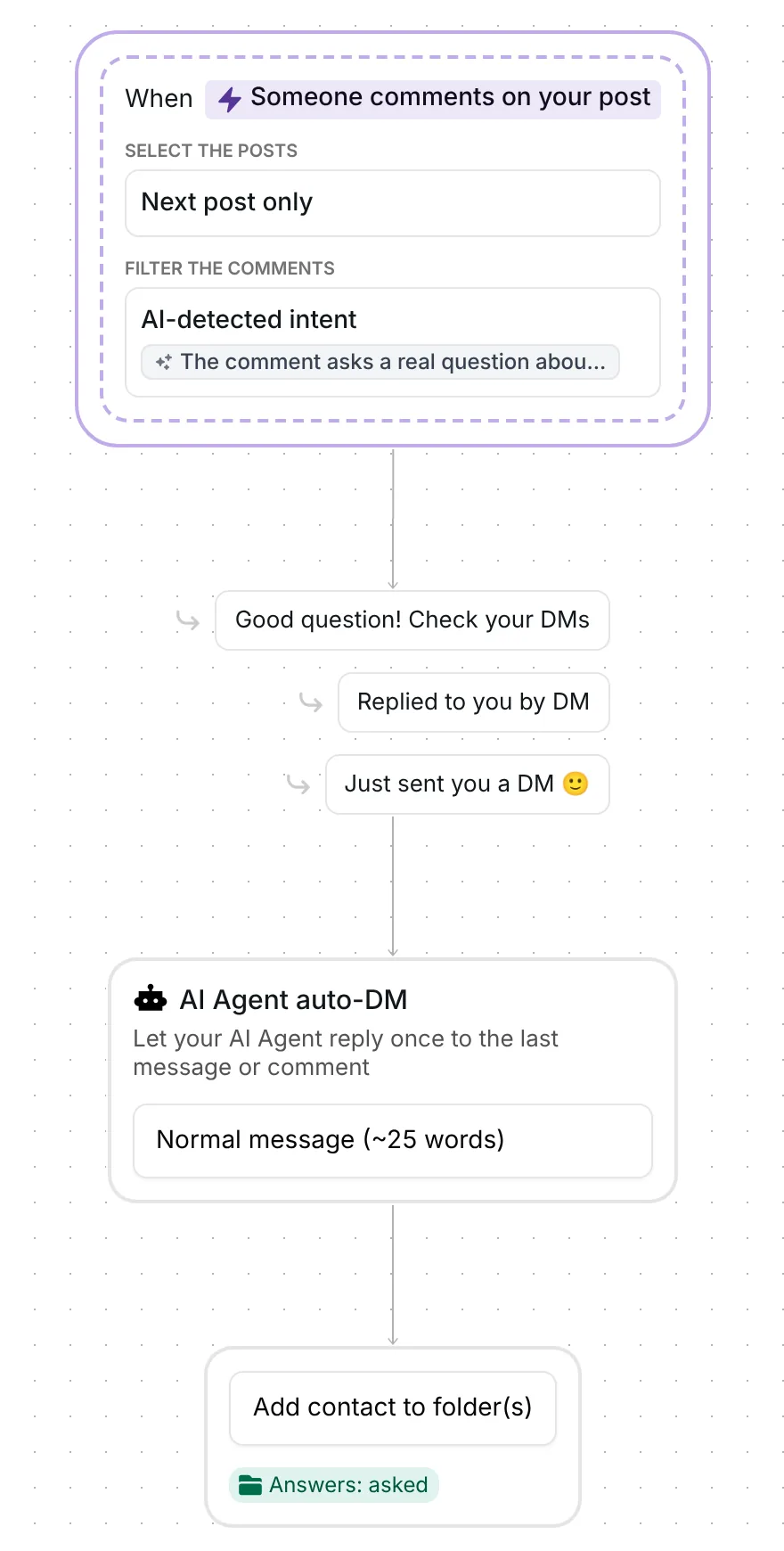 Whole flow in Inrō: AI-detected question trigger, public reply, AI Agent auto-DM and the Answers: asked folder