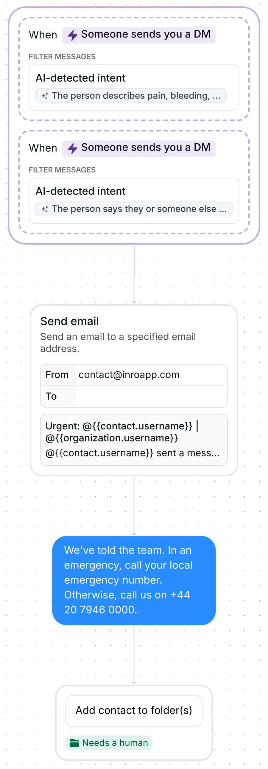 Whole urgent alert flow in Inrō: two AI triggers, email alert, holding reply, Needs a human folder