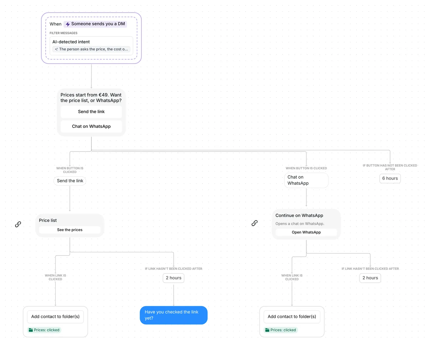 Whole price DM flow in Inrō: AI price trigger, two-button message, price list and WhatsApp links, folder and reminder