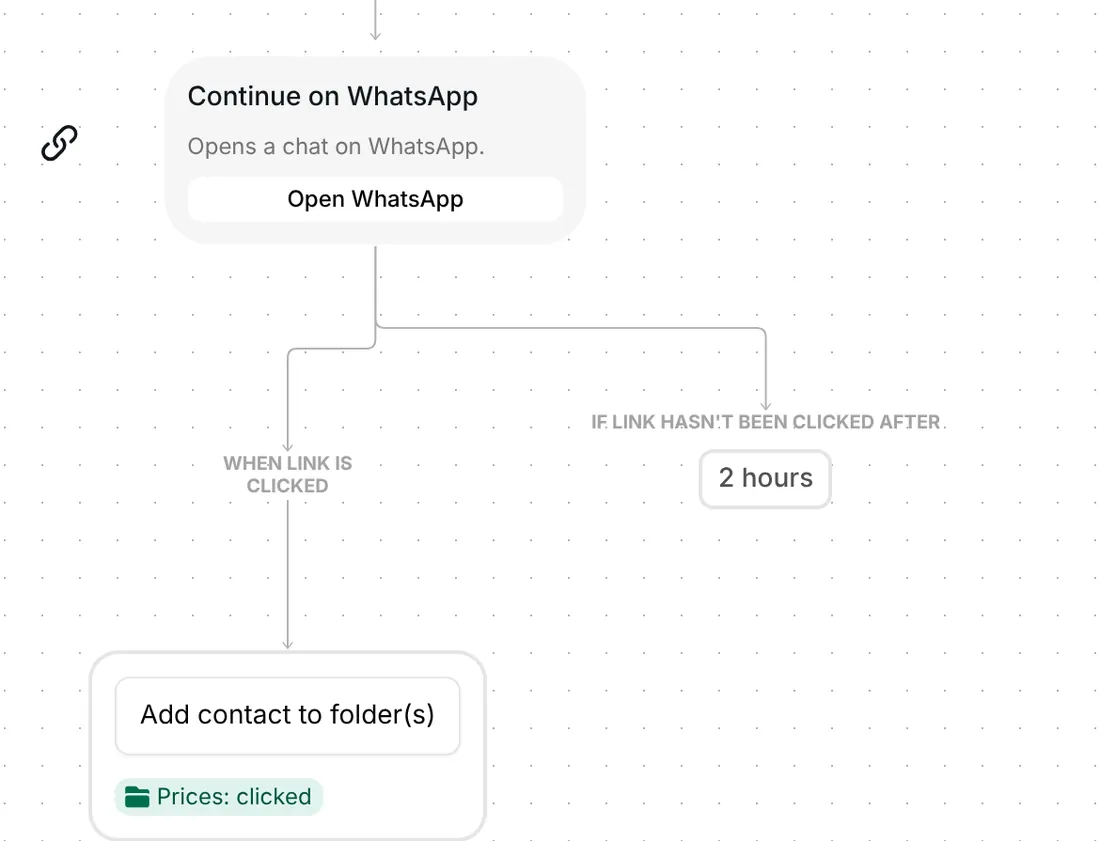 Continue on WhatsApp link card in Inrō: a tap adds the Prices: clicked folder, with no reminder set