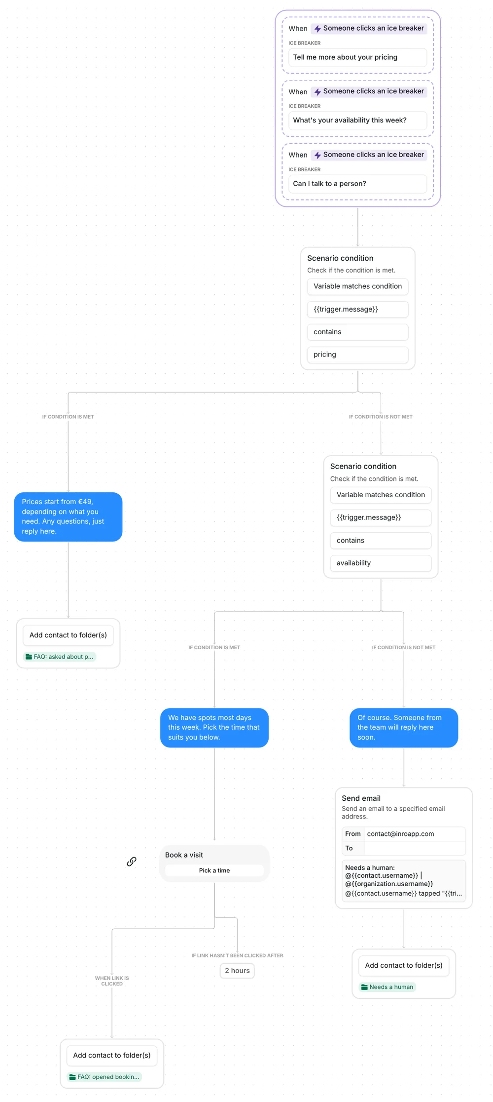 Whole FAQ flow in Inrō: three icebreaker triggers, price answer, booking link, human reply with email alert and folders