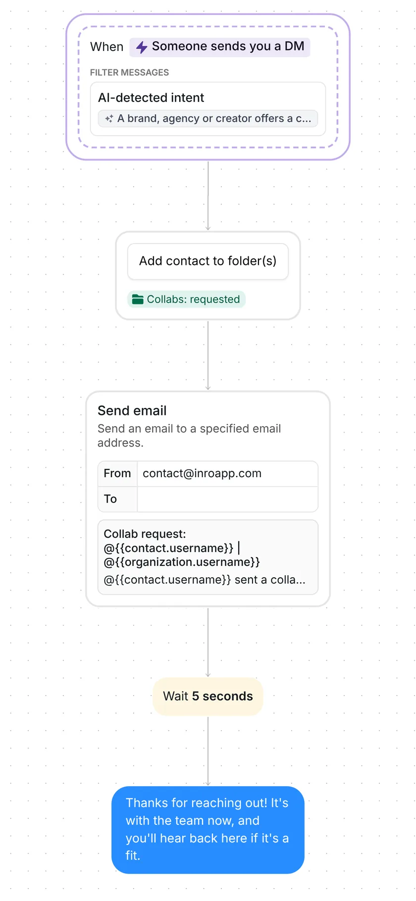 Whole collab flow in Inrō: AI-detected DM, folder, email alert, 5 second wait, holding reply