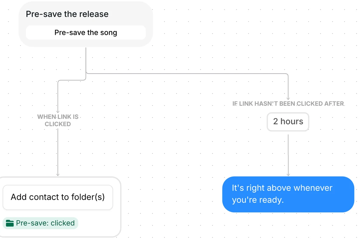 Pre-save the release link card: tapped adds Pre-save: clicked; not tapped after 2 hours sends a reminder