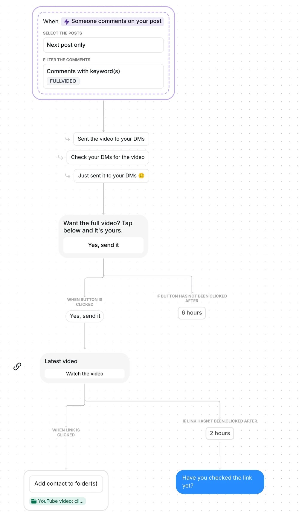 Whole YouTube flow in Inrō: FULLVIDEO comment, button, Latest video link, YouTube video: clicked folder, 2-hour reminder