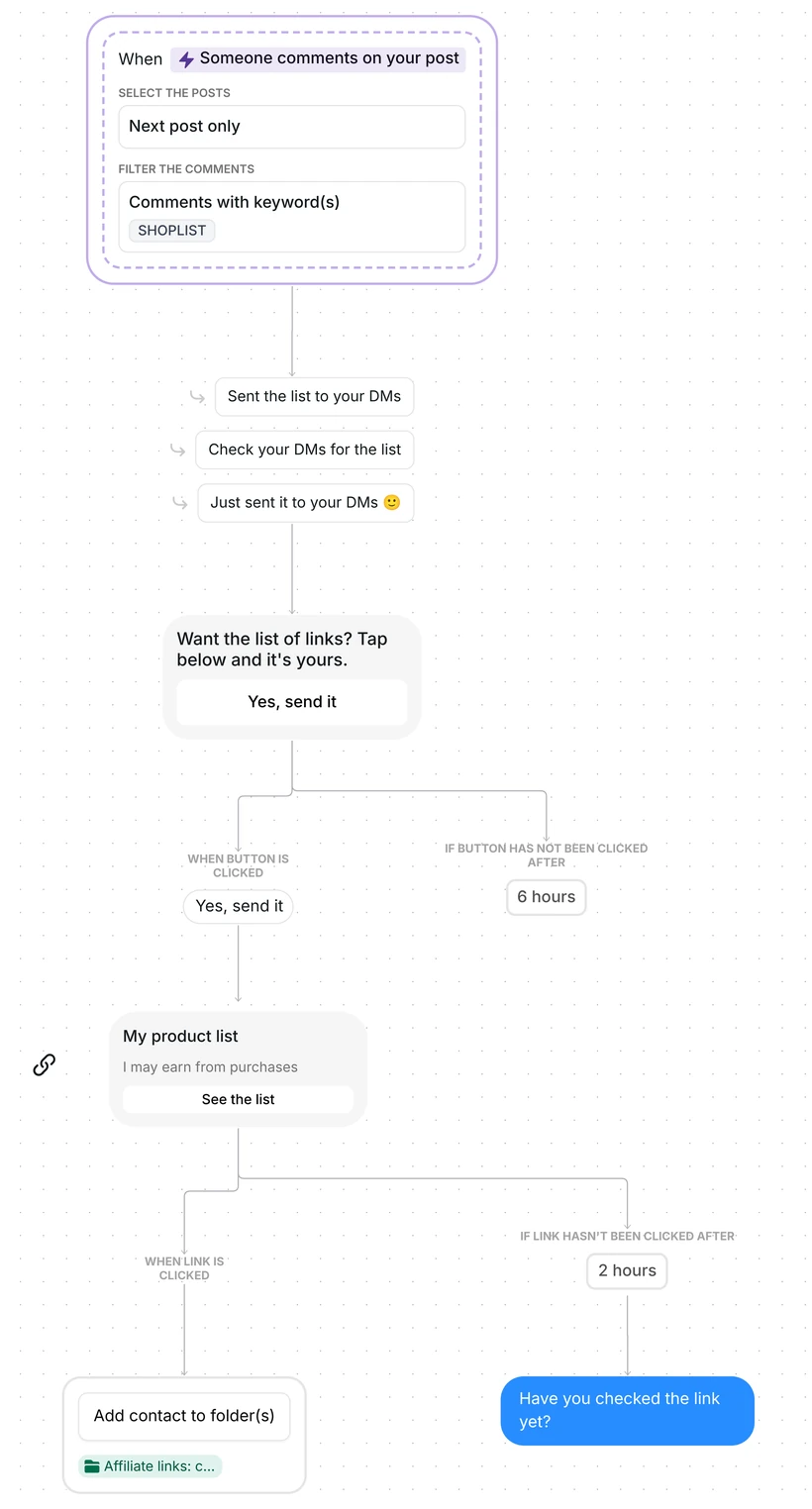 Whole affiliate links flow in Inrō: SHOPLIST comment, public reply, button, link card, clicked folder and 2-hour reminder