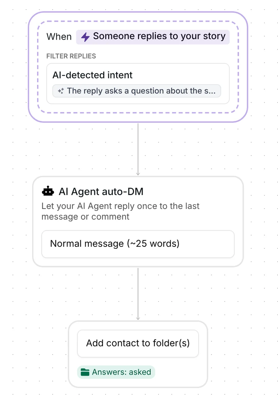 Whole flow in Inrō: story reply with AI-detected intent, AI Agent auto-DM, folder Answers: asked