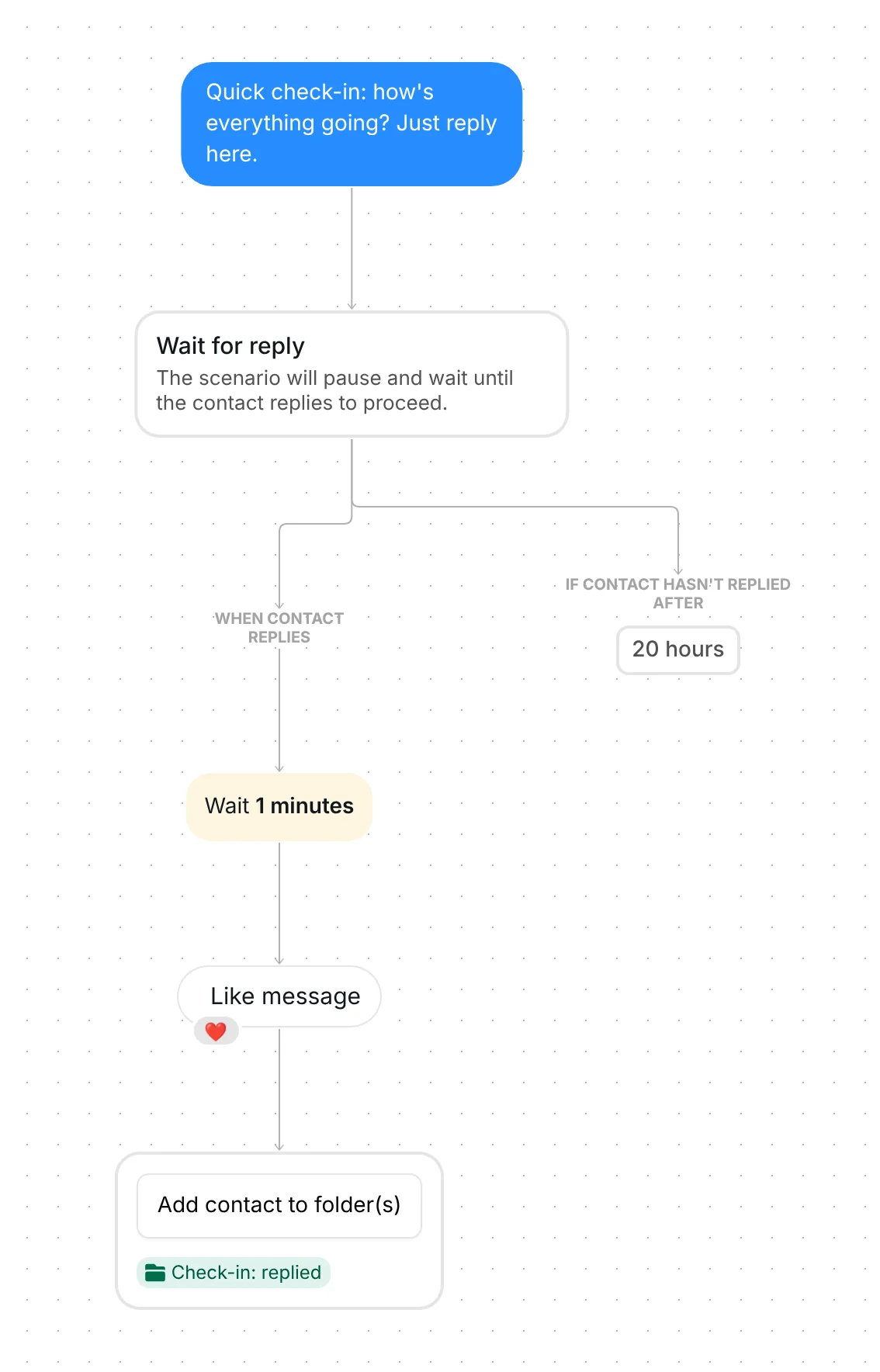 Whole check-in campaign: message, wait for reply, 1 minute wait, heart on the reply, folder Check-in: replied