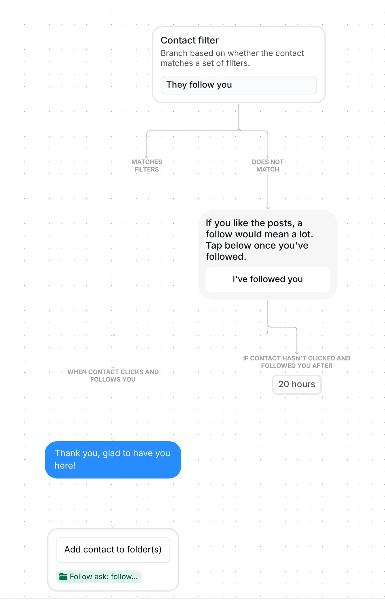 The whole campaign: contact filter, follow request, thank-you message and the "Follow ask: followed" folder step