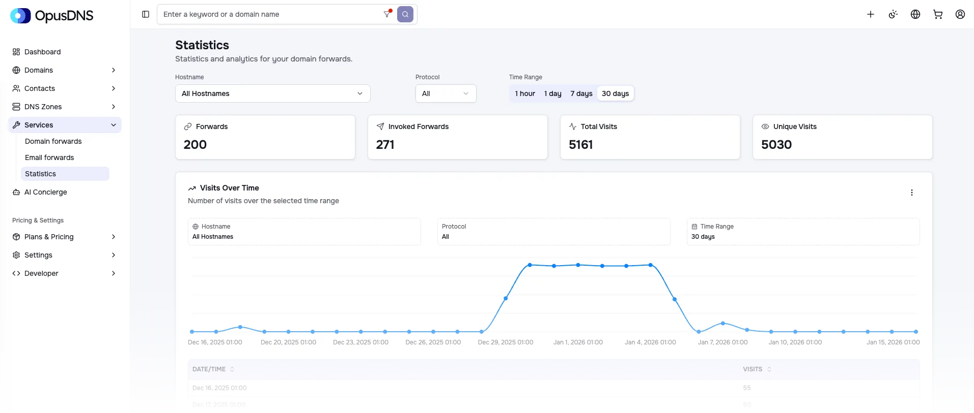 OpusDNS Dashboard showing the Domain Statistics
