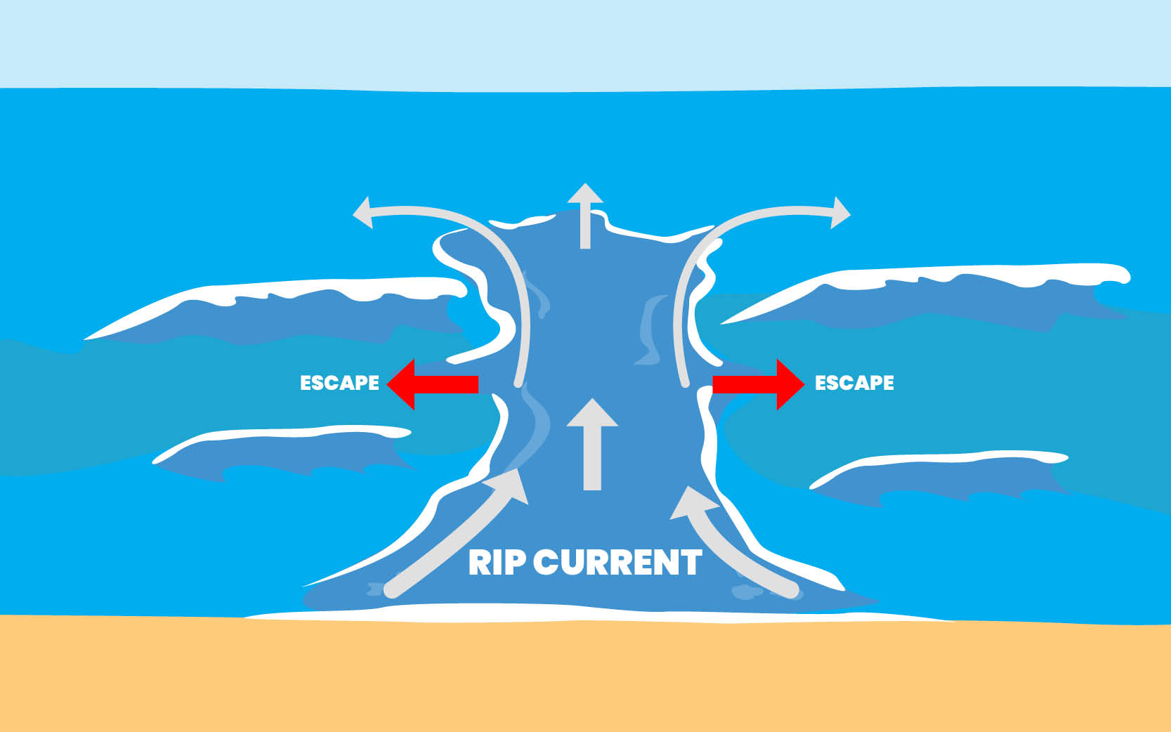 How to exit a rip current graphic