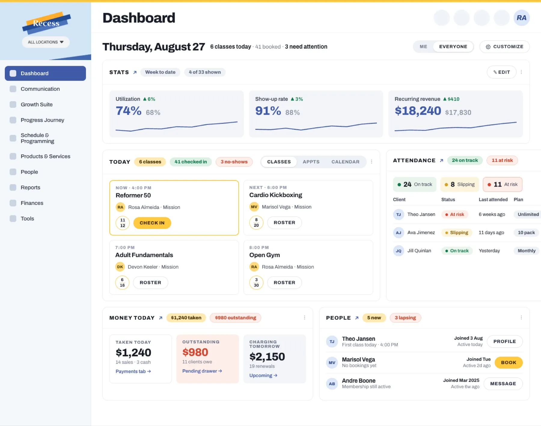 The Recess dashboard for Thursday 27 August showing six classes today, 41 booked and 3 needing attention, with utilization, show-up rate and recurring revenue above a class list and an attendance panel splitting members into on track, slipping and at risk