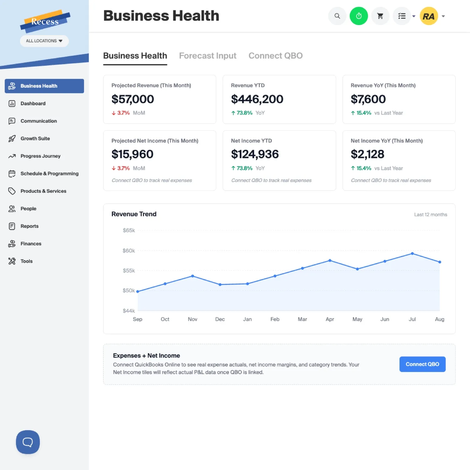 Business Health in Recess showing projected revenue and net income for the month, revenue and net income year to date with year-on-year change, a twelve month revenue trend, and a panel offering to connect QuickBooks Online for real expense and net income figures
