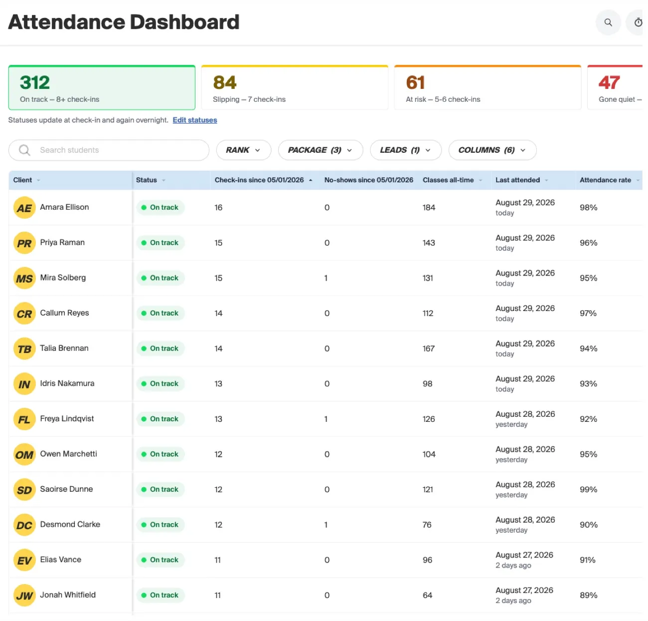 The attendance dashboard in Recess, with a note that statuses update at check in and again overnight, four tiles reading 312 on track at eight or more check ins, 84 slipping at seven, 61 at risk at five or six and 47 gone quiet, and a table of students showing check ins and no shows since a chosen date, classes all time, when each one last attended and an attendance rate