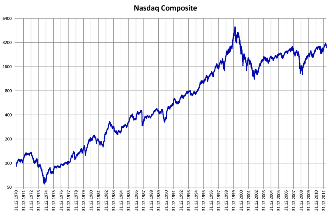 The NASDAQ is well-known as the USA’s premiere large-cap tech-heavy stock exchange. This has helped it become a hugely valuable index, but has been more volatile relative to other indices. It famously became the beneficiary - and then the victim - of the Dotcom bubble at the turn of the century. Credit: Wikimedia Commons.
