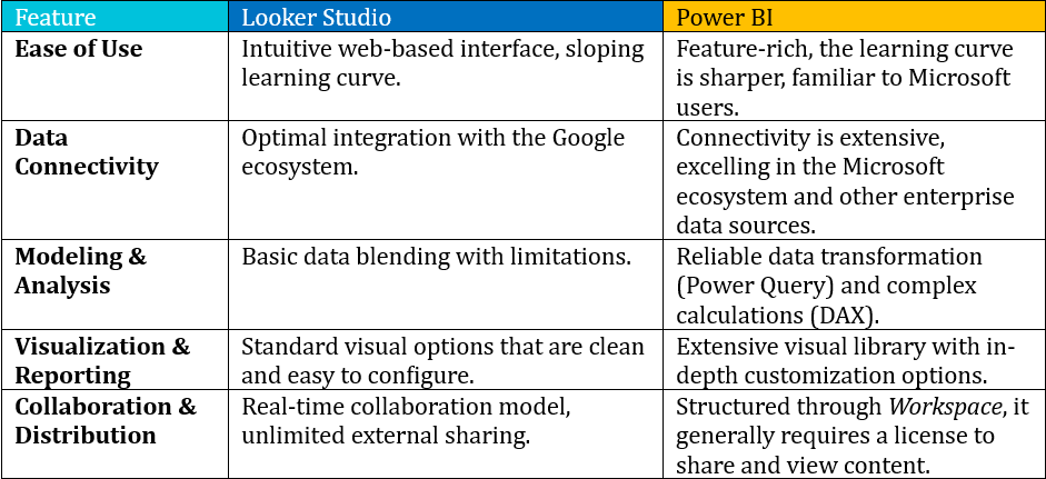 Fundamental Comparison Table of Power BI vs Looker Studio