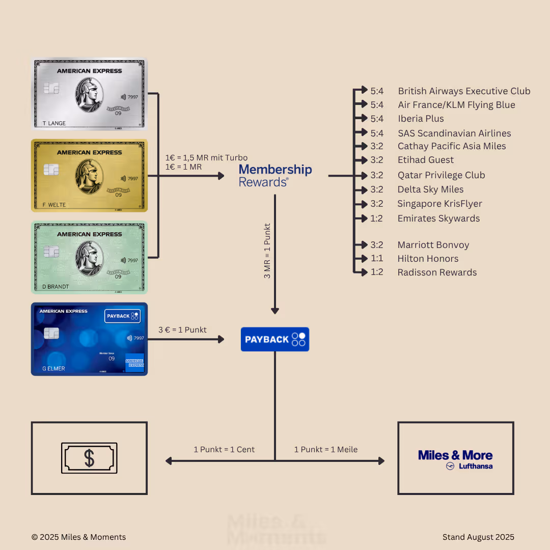 American Express MR Transferübersicht ab August 2025