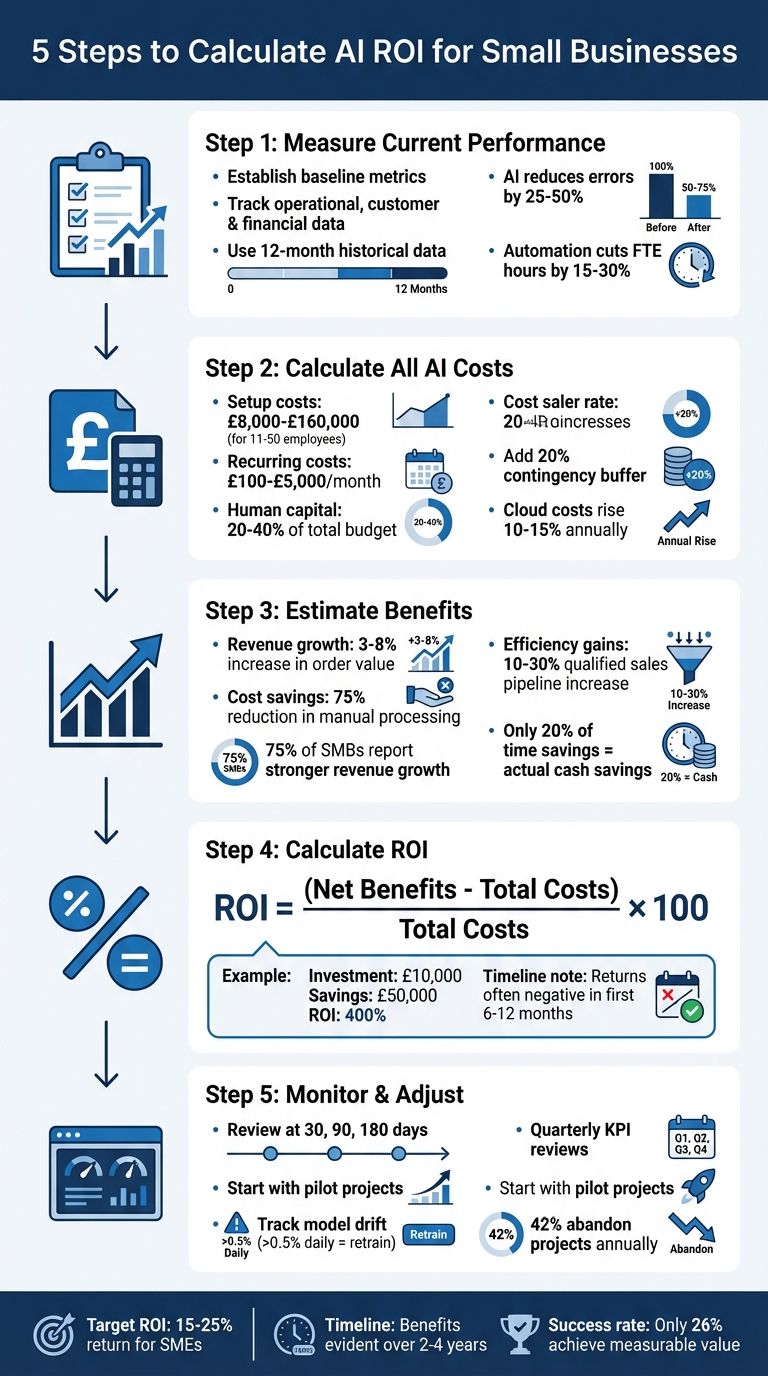 5-Step AI ROI Calculation Process for Small Businesses