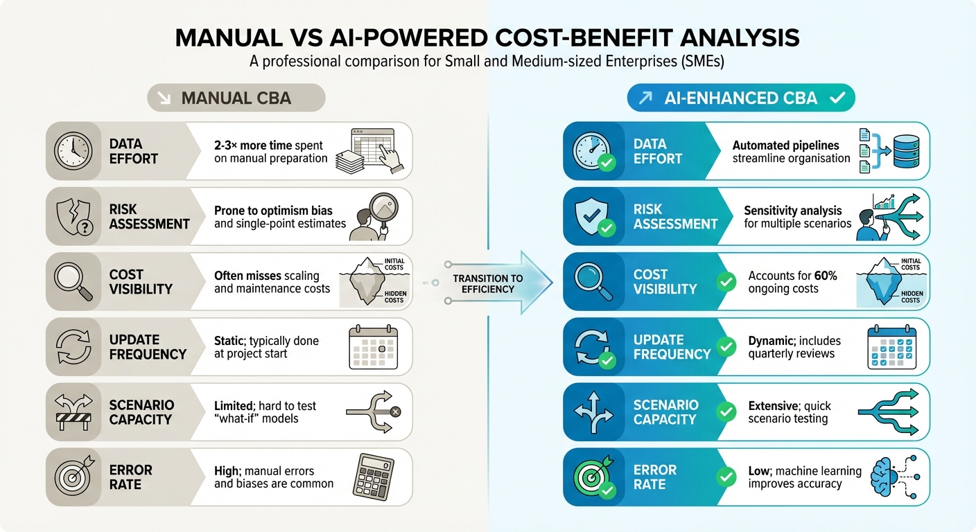 Manual vs AI-Powered Cost-Benefit Analysis Comparison for SMEs