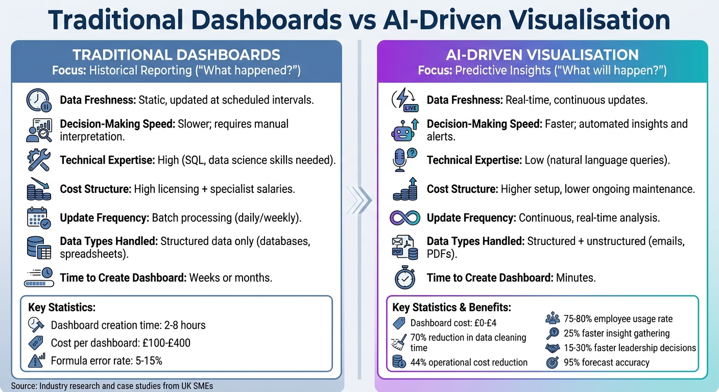 Traditional Dashboards vs AI-Driven Visualisation: Key Differences Comparison