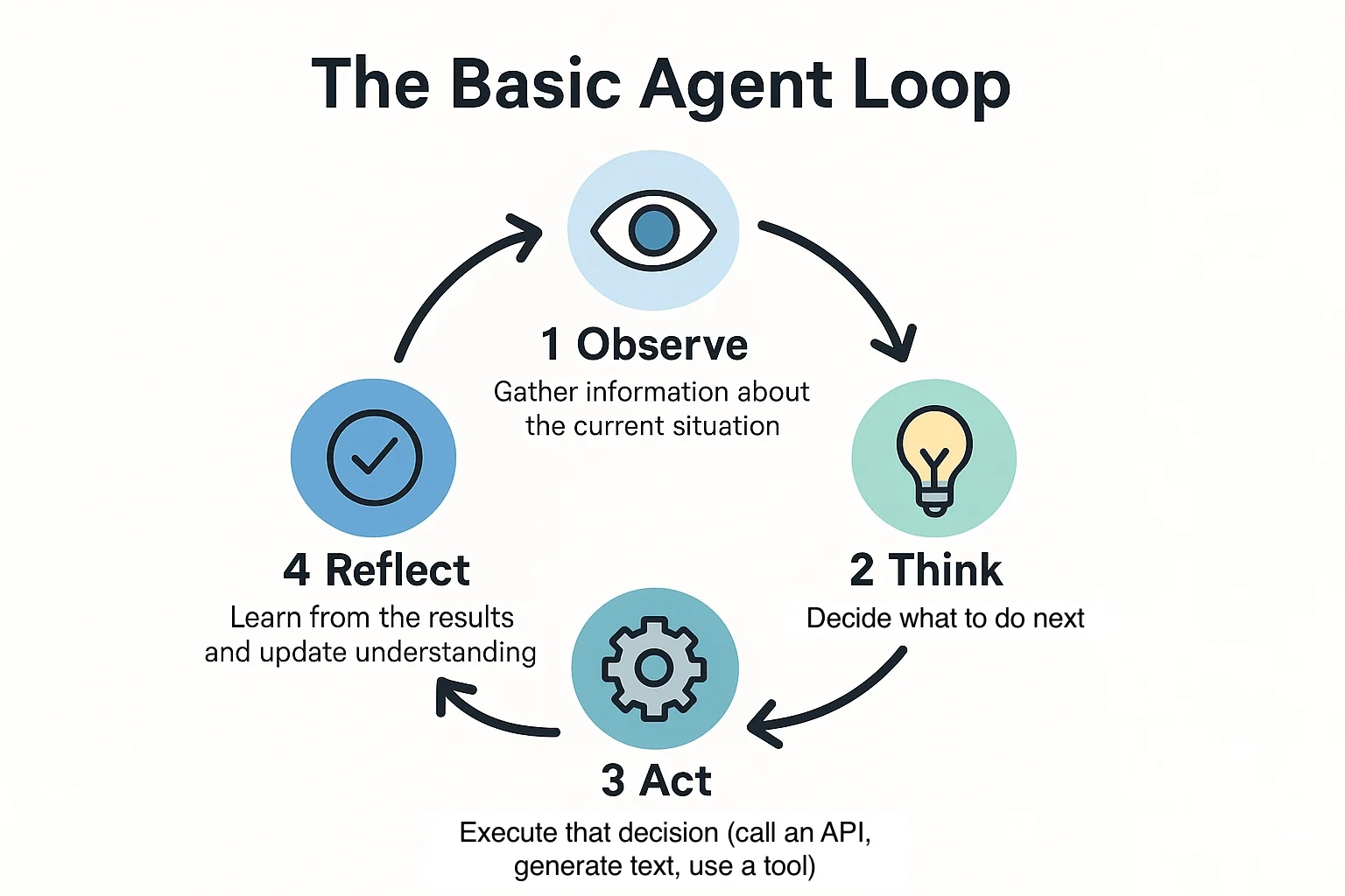 Agent loop different from a chatbot