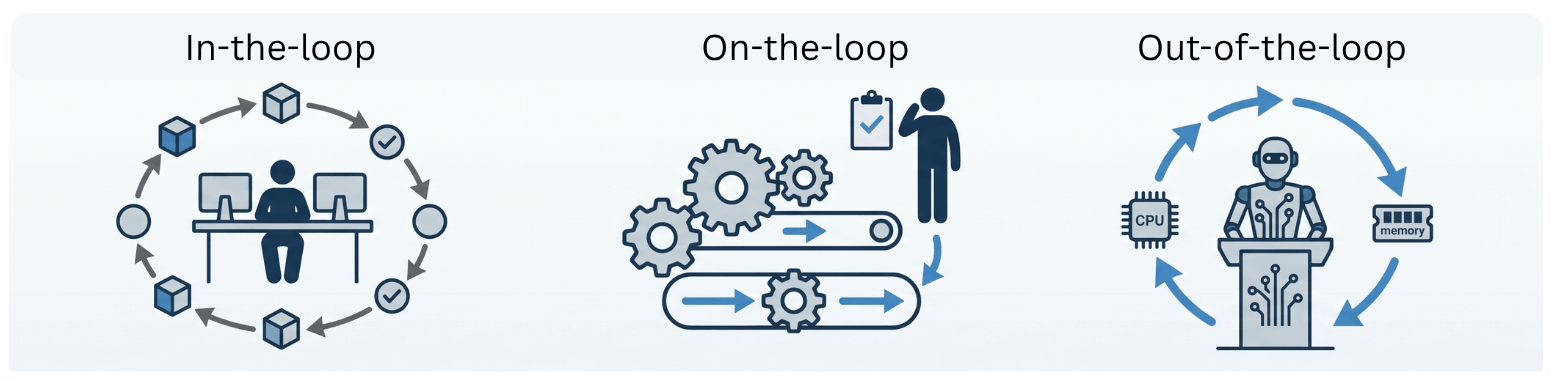 Difference between human in command and human out of the loop