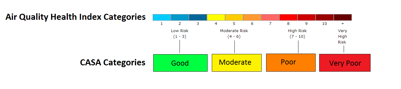 Air Quality Heath Index Categories